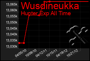 Total Graph of Wusdineukka