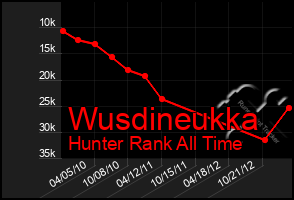 Total Graph of Wusdineukka