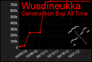 Total Graph of Wusdineukka