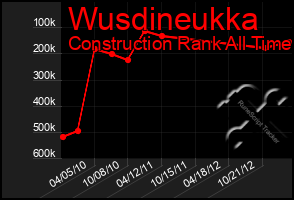 Total Graph of Wusdineukka