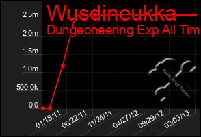 Total Graph of Wusdineukka