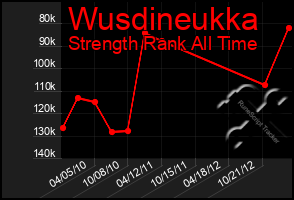 Total Graph of Wusdineukka