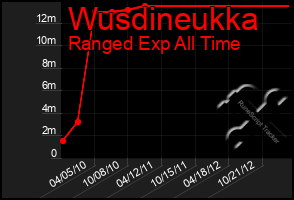 Total Graph of Wusdineukka