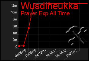 Total Graph of Wusdineukka