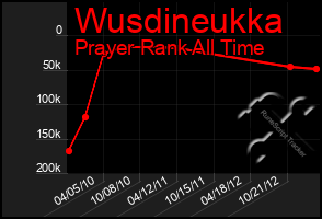 Total Graph of Wusdineukka