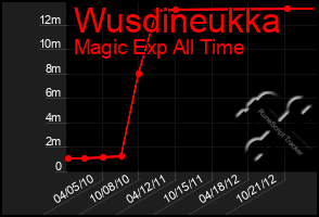 Total Graph of Wusdineukka