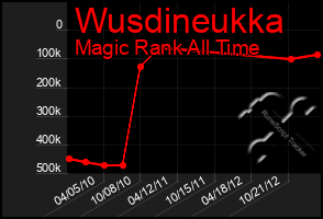 Total Graph of Wusdineukka