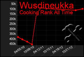 Total Graph of Wusdineukka