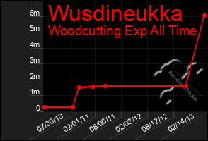 Total Graph of Wusdineukka