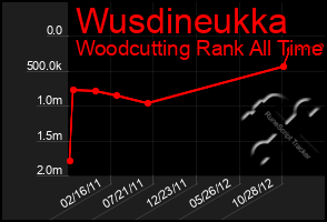 Total Graph of Wusdineukka