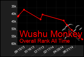 Total Graph of Wushu Monkey