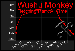 Total Graph of Wushu Monkey