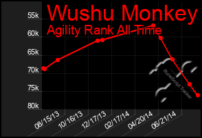Total Graph of Wushu Monkey