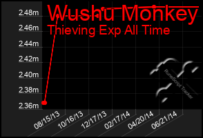 Total Graph of Wushu Monkey