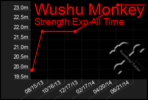 Total Graph of Wushu Monkey