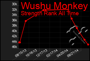 Total Graph of Wushu Monkey