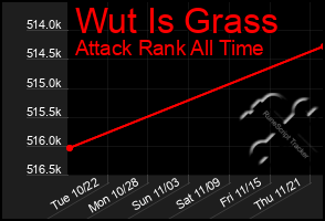 Total Graph of Wut Is Grass