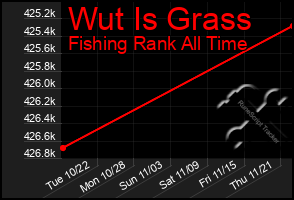 Total Graph of Wut Is Grass