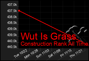 Total Graph of Wut Is Grass