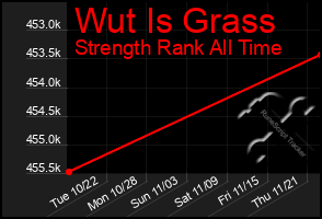 Total Graph of Wut Is Grass