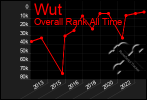 Total Graph of Wut