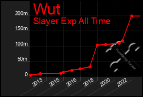 Total Graph of Wut