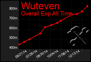 Total Graph of Wuteven