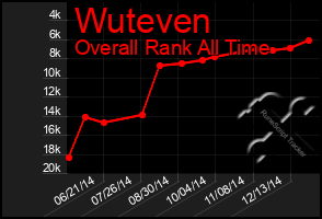 Total Graph of Wuteven
