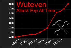 Total Graph of Wuteven