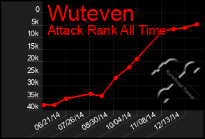 Total Graph of Wuteven