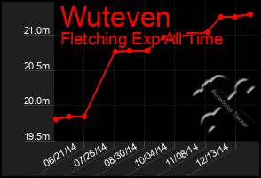Total Graph of Wuteven