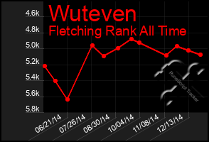 Total Graph of Wuteven