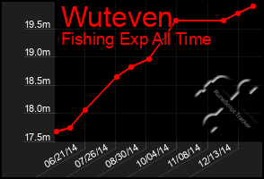 Total Graph of Wuteven