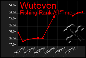 Total Graph of Wuteven