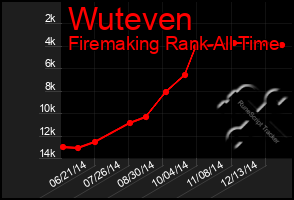 Total Graph of Wuteven