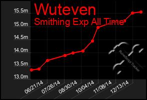 Total Graph of Wuteven