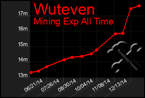 Total Graph of Wuteven