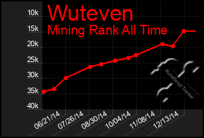 Total Graph of Wuteven