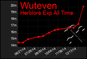 Total Graph of Wuteven