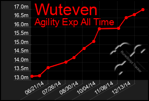 Total Graph of Wuteven
