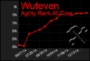 Total Graph of Wuteven