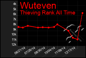 Total Graph of Wuteven