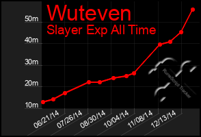Total Graph of Wuteven