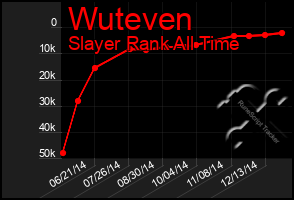 Total Graph of Wuteven