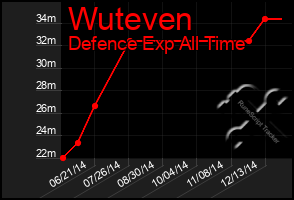 Total Graph of Wuteven