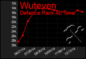 Total Graph of Wuteven