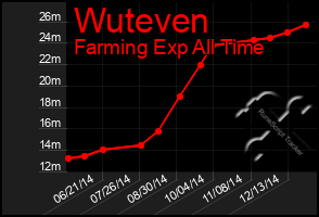 Total Graph of Wuteven