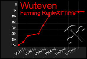 Total Graph of Wuteven