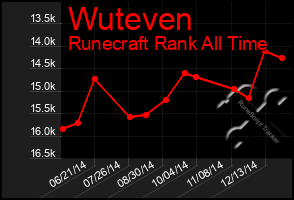 Total Graph of Wuteven