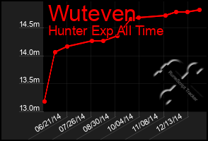 Total Graph of Wuteven